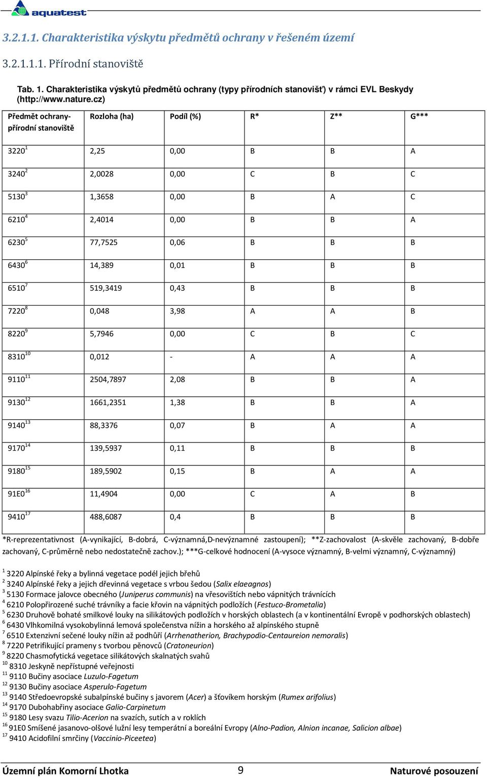 cz) Předmět ochranypřírodní stanoviště Rozloha (ha) Podíl (%) R* Z** G*** 3220 1 2,25 0,00 B B A 3240 2 2,0028 0,00 C B C 5130 3 1,3658 0,00 B A C 6210 4 2,4014 0,00 B B A 6230 5 77,7525 0,06 B B B