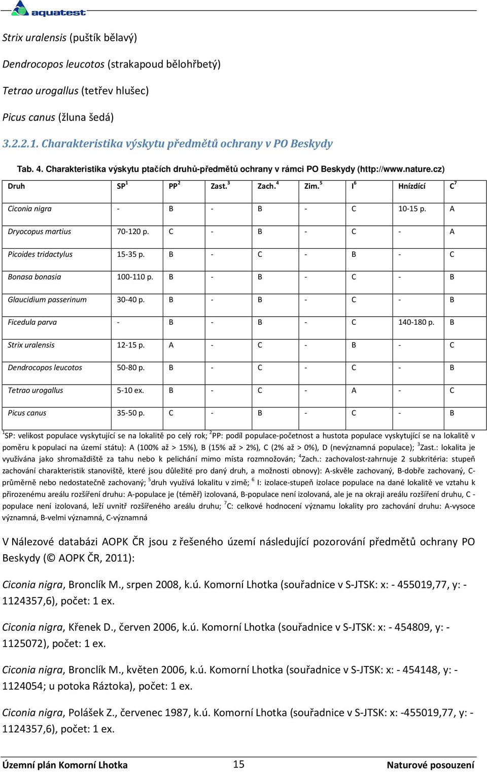 5 I 6 Hnízdící C 7 Ciconia nigra - B - B - C 10-15 p. A Dryocopus martius 70-120 p. C - B - C - A Picoides tridactylus 15-35 p. B - C - B - C Bonasa bonasia 100-110 p.