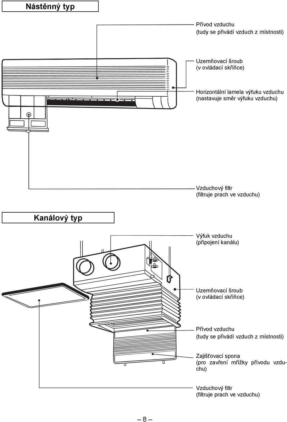 Kanálový typ Výfuk vzduchu (připojení kanálu) Uzemňovací šroub (v ovládací skříňce) Přívod vzduchu (tudy se