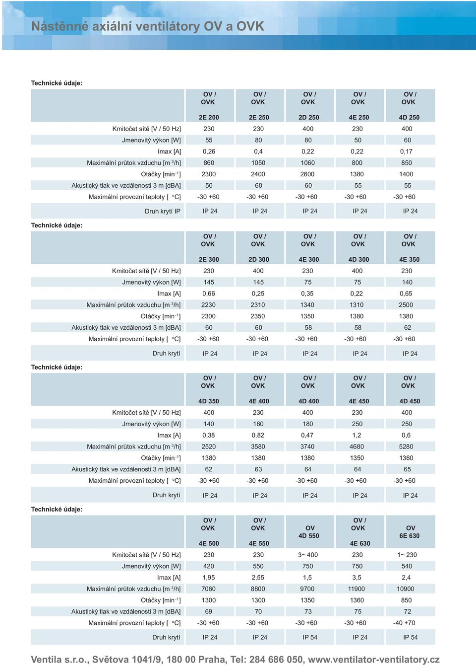 C] Druh krytí 4D 3 4Е 4D 4Е 4 4D 4 ve vzdálenosti 3 m [] о Kmitočet sítě [V / ] 140 1 1 0,38 0,82 0,4 1,2 0,6 Maximální průtok vzduchu [m /h] 20 30 340 40 Otáčky [min -1 ] 1 1 1 13 13 3 ve