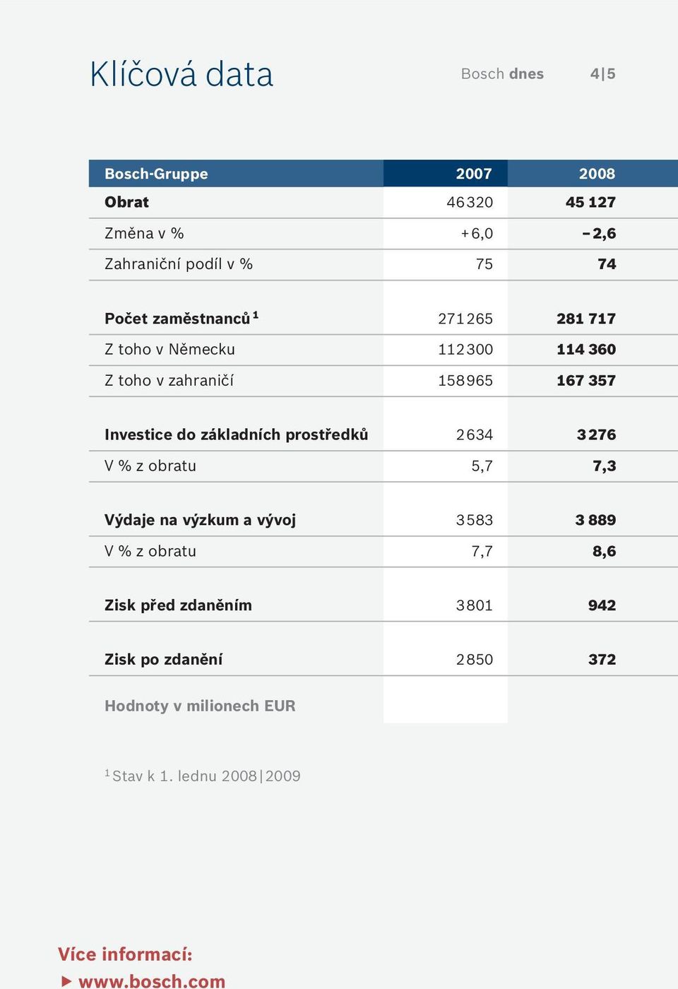 základních prostředků 2 634 3 276 V % z obratu 5,7 7,3 Výdaje na výzkum a vývoj 3 583 3 889 V % z obratu 7,7 8,6 Zisk