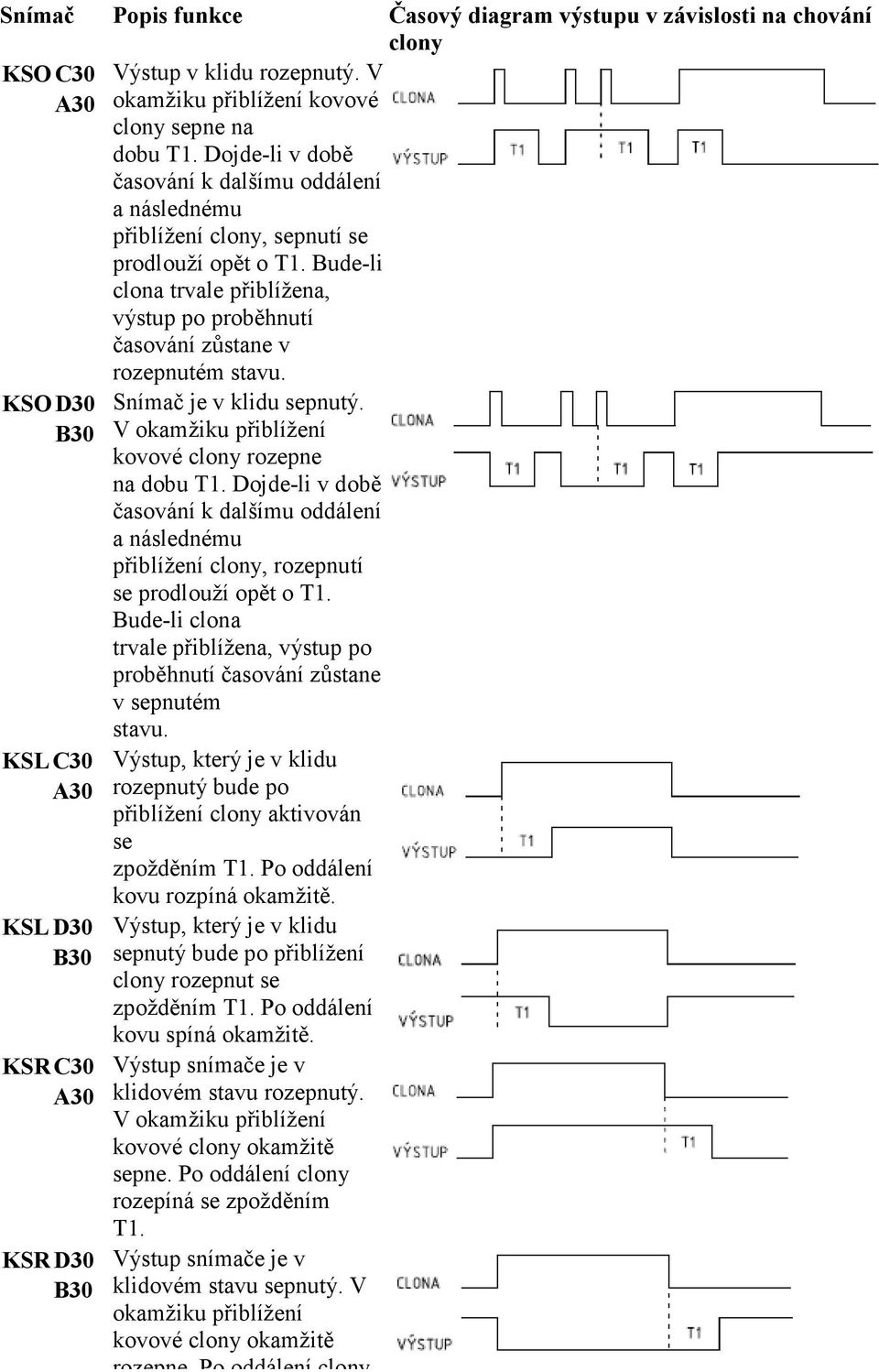 Bude-li clona trvale přiblížena, výstup po proběhnutí časování zůstane v KSO D30 KSL C30 A30 KSL D30 KSR C30 A30 KSR D30 rozepnutém stavu. Snímač je v klidu sepnutý.