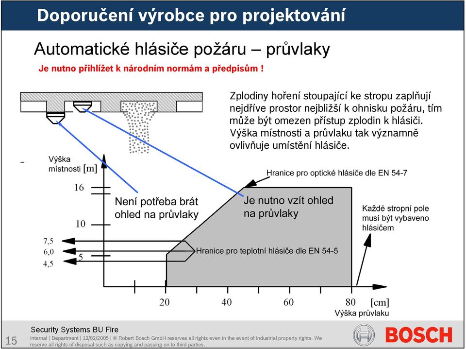 Zplodiny hoření stoupající ke stropu zaplňují nejdříve prostor nejbližší k ohnisku