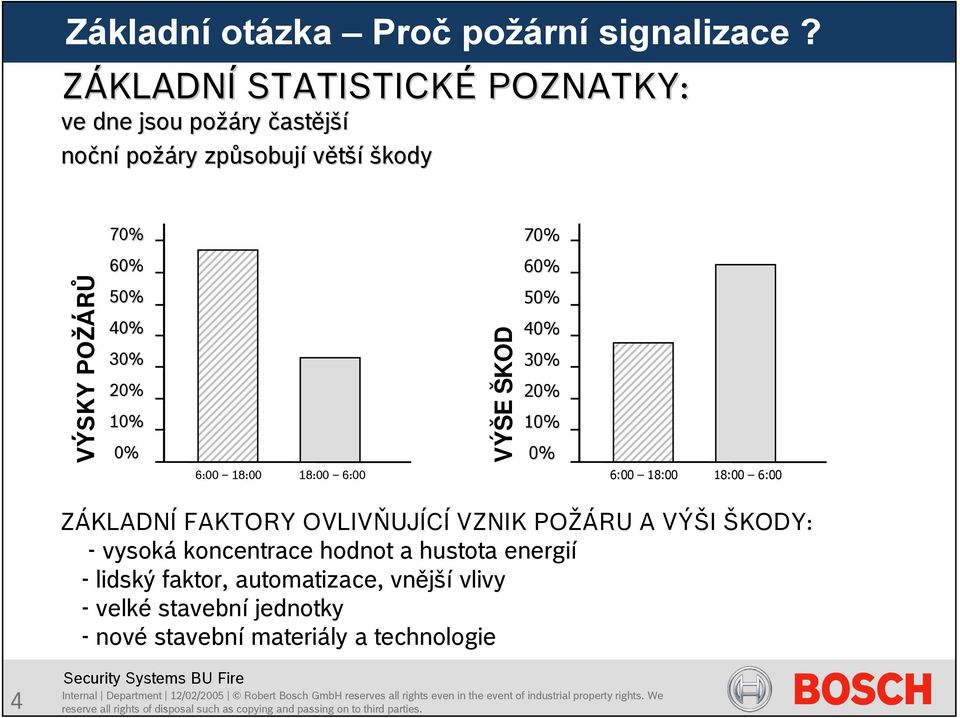 VÝSKY POŽÁRŮ 5% 4% 3% 2% 1% % 6: 18: 18: 6: VÝŠE ŠKOD 5% 4% 3% 2% 1% % 6: 18: 18: 6: ZÁKLADNÍ FAKTORY