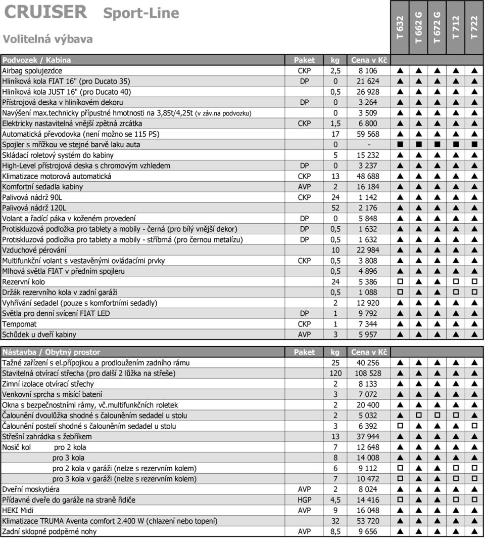 na podvozku) 0 3 509 p p p p p Elektricky nastavitelná vnější zpětná zrcátka CKP 1,5 6 800 p p p p p Automatická převodovka (není možno se 115 PS) 17 59 568 p p p p p Spojler s mřížkou ve stejné