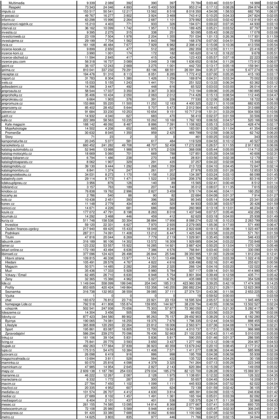 cz 63 298 15 996 2 264 2 687 1 101 379 992 0:03:03 0:02:42 112 818 0:01:43 insolvencni-rejstrik.cz 15 210 4 403 771 933 326 194 071 0:09:22 0:07:35 44 930 0:03:10 interval.