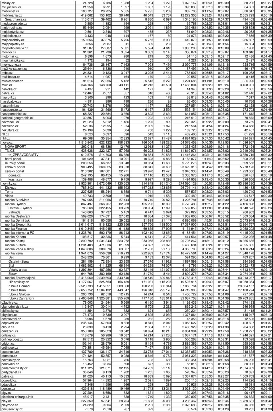 cz 113 017 39 462 8 261 8 830 6 697 1 345 196 0:16:29 0:07:37 494 409 0:03:46 modapromlade.cz 5 880 1 182 194 228 101 39 768 0:02:37 0:03:01 10 088 0:01:31 moje-rodina.