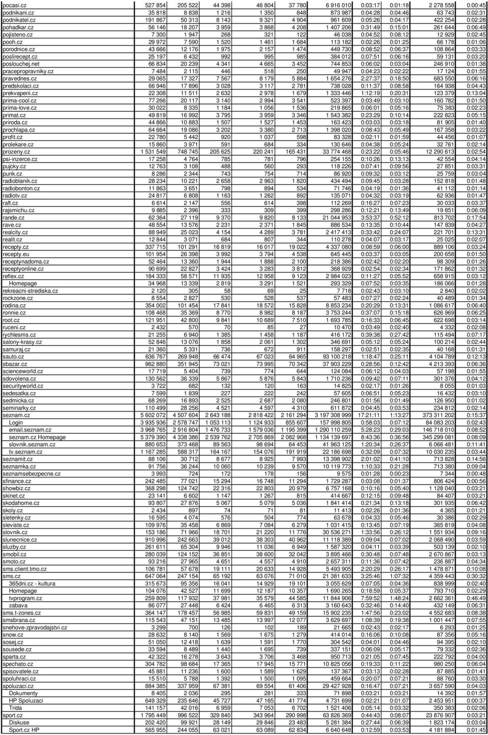 cz 7 300 1 947 268 321 122 46 038 0:04:52 0:08:12 12 929 0:02:45 pooh.cz 29 972 7 590 1 520 1 461 1 684 113 182 0:02:26 0:01:25 66 178 0:01:06 porodnice.