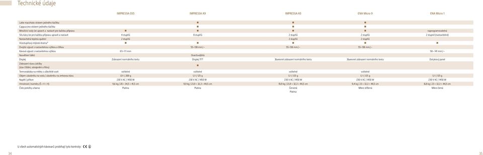 mlýnek Aroma + Dvojitá výpust s nastavitelnou výškou a šířkou 55 138 mm / 55 138 mm / 55 138 mm / Kávová výpust s nastavitelnou výškou 65 111 mm 58 141 mm / Nasvětlení šálků Oranžová/bílá Displej