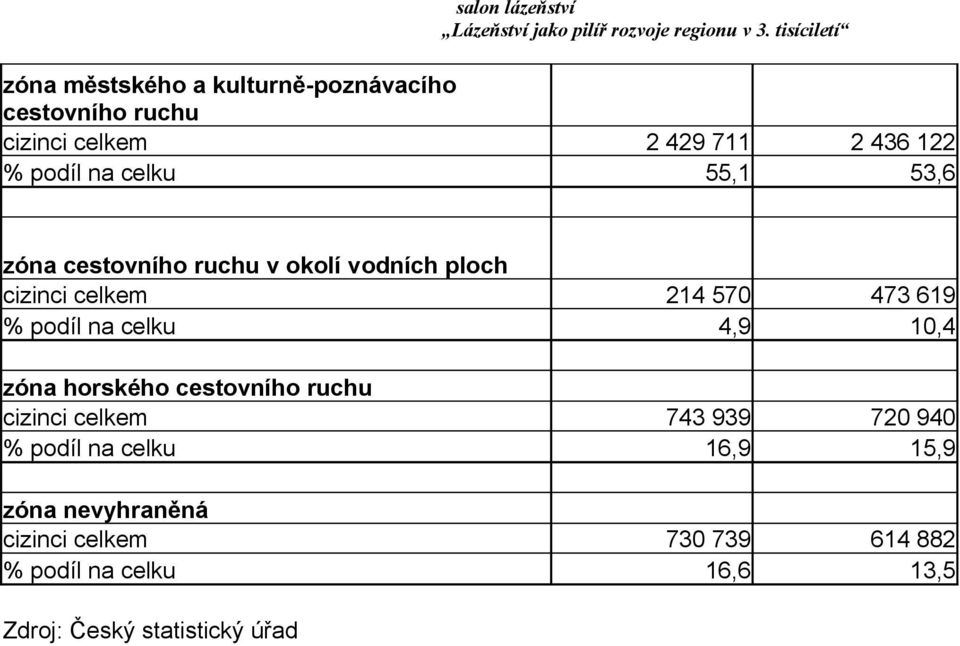celku 4,9 10,4 zóna horského cestovního ruchu cizinci celkem 743 939 720 940 % podíl na celku 16,9