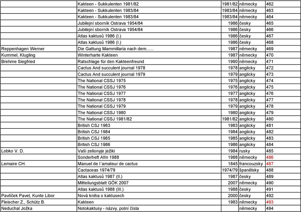 .. 1987 německy 469 Kummel, Klugling Winterharte Kakteen 1987 německy 470 Brehme Siegfried Ratschlage für den Kakteenfreund 1990 německy 471 Cactus And succulent journal 1978 1978 anglicky 472 Cactus