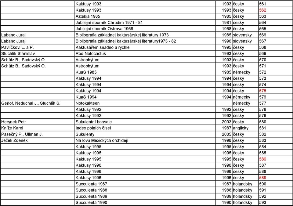 Kaktusářem snadno a rychle 1995 česky 568 Stuchlík Stanislav Rod Notocactus 1993 česky 569 Schütz B., Sadovský O.