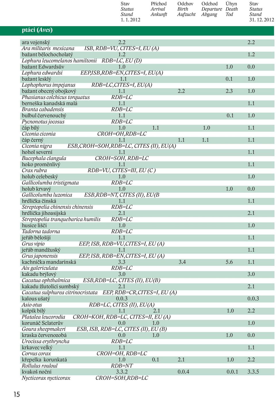 0 Lophura edwardsi bažant lesklý EEP,ISB,RDB=EN,CITES=I, EU(A) 1.1 0.1 1.0 Lophophorus impejanus bažant obecný obojkový RDB=LC,CITES=I, EU(A) 1.1 2.2 2.3 1.