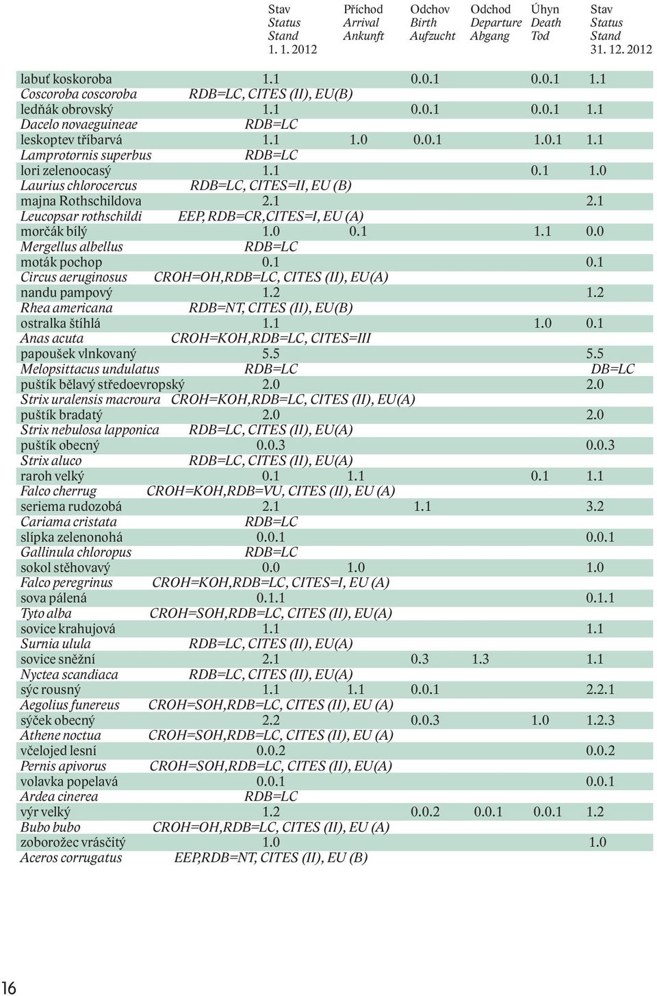 1 0.1 1.0 Laurius chlorocercus majna Rothschildova RDB=LC, CITES=II, EU (B) 2.1 2.1 Leucopsar rothschildi EEP, RDB=CR,CITES=I, EU (A) morčák bílý 1.0 0.1 1.1 0.0 Mergellus albellus RDB=LC moták pochop 0.