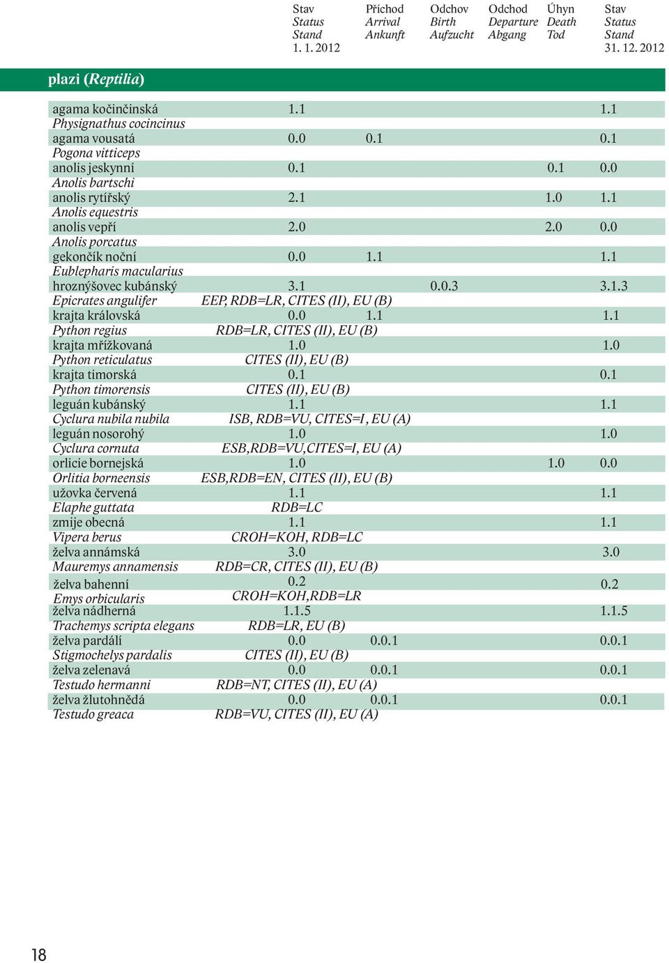 0 1.1 1.1 Eublepharis macularius hroznýšovec kubánský 3.1 0.0.3 3.1.3 Epicrates angulifer EEP, RDB=LR, CITES (II), EU (B) krajta královská 0.0 1.1 1.1 Python regius RDB=LR, CITES (II), EU (B) krajta mřížkovaná 1.