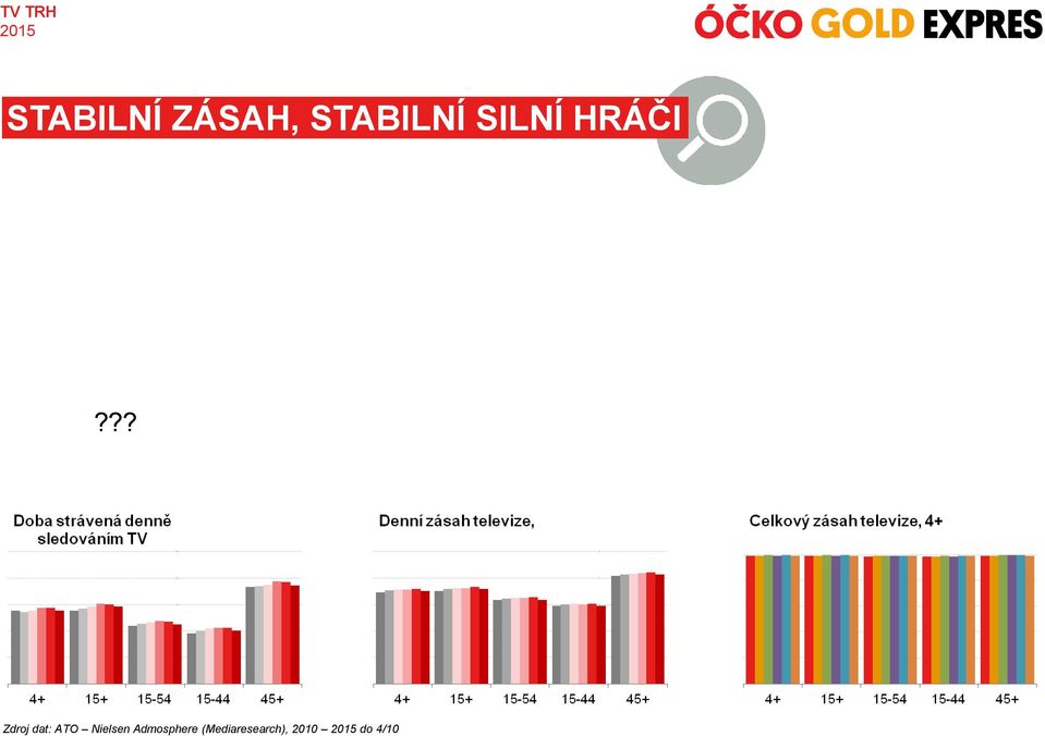 ?? Zdroj dat: ATO Nielsen