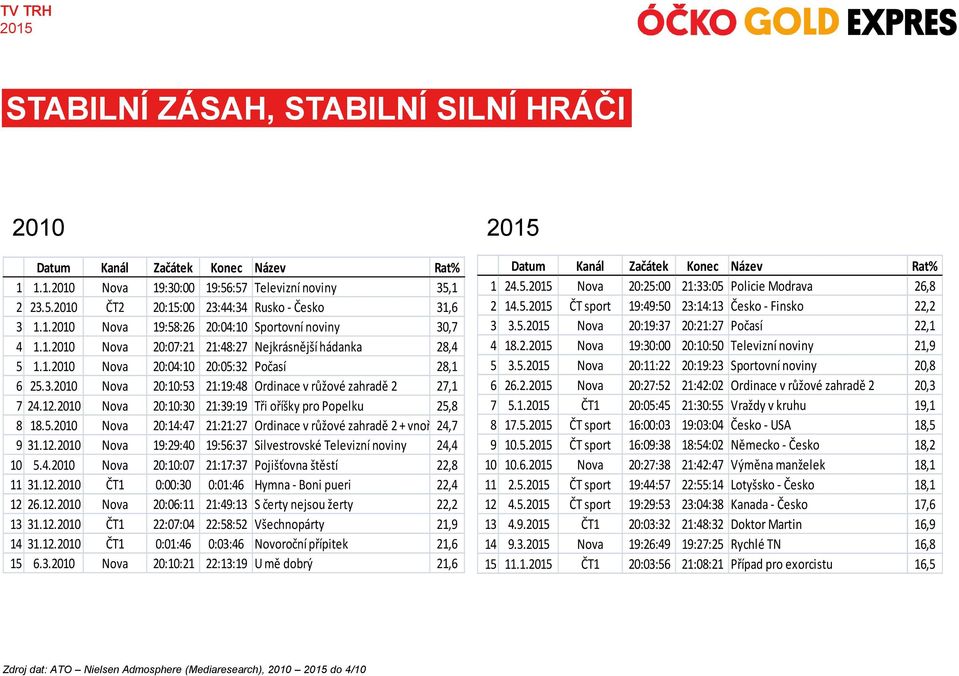 2010 Nova 20:10:30 21:39:19 Tři oříšky pro Popelku 25,8 8 18.5.2010 Nova 20:14:47 21:21:27 Ordinace v růžové zahradě 2 + vnořené 24,7 9 31.12.