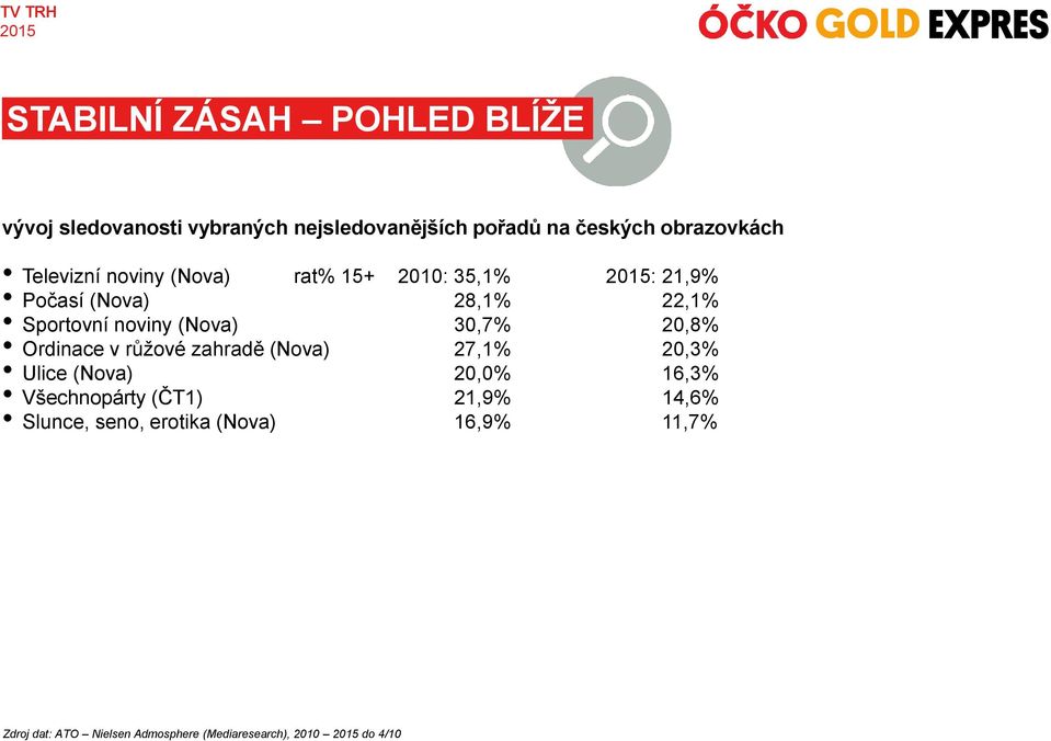 30,7% 20,8% Ordinace v růžové zahradě (Nova) 27,1% 20,3% Ulice (Nova) 20,0% 16,3% Všechnopárty (ČT1) 21,9%