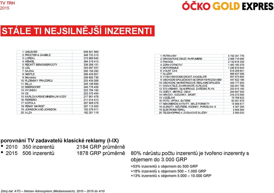 217 901 478 16 FERRERO 211 014 413 17 KOFOLA 207 909 579 18 PENNY MARKET 207 115 955 19 JOHNSON AND JOHNSON 183 576 011 20 ALZA 182 201 119 1 POTRAVINY 4 742 341 776 2 DROGISTICKE ZBOŽÍ, PARFUMERIE 2