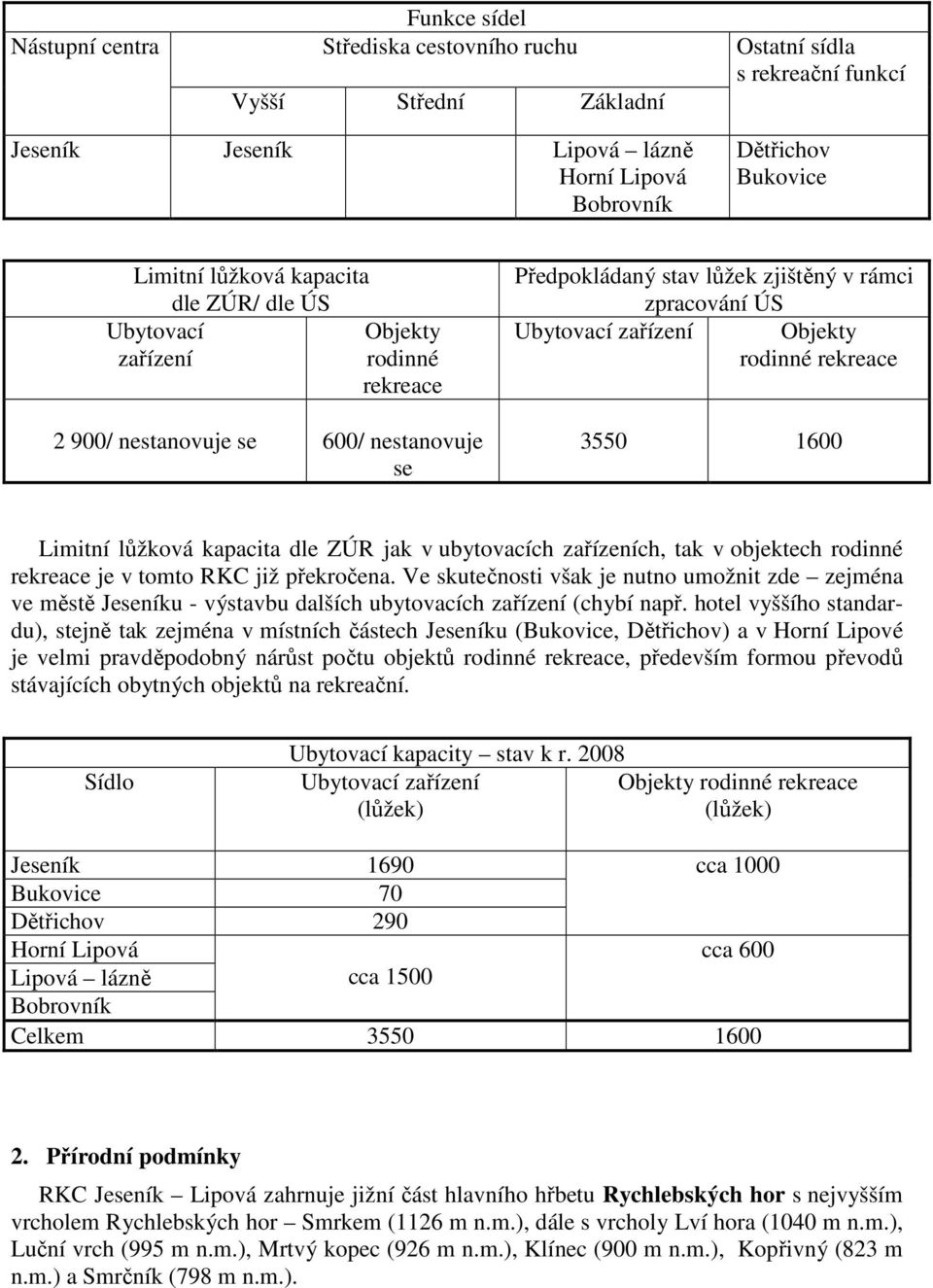 3550 1600 Limitní lůžková kapacita dle ZÚR jak v ubytovacích zařízeních, tak v objektech rodinné rekreace je v tomto RKC již překročena.