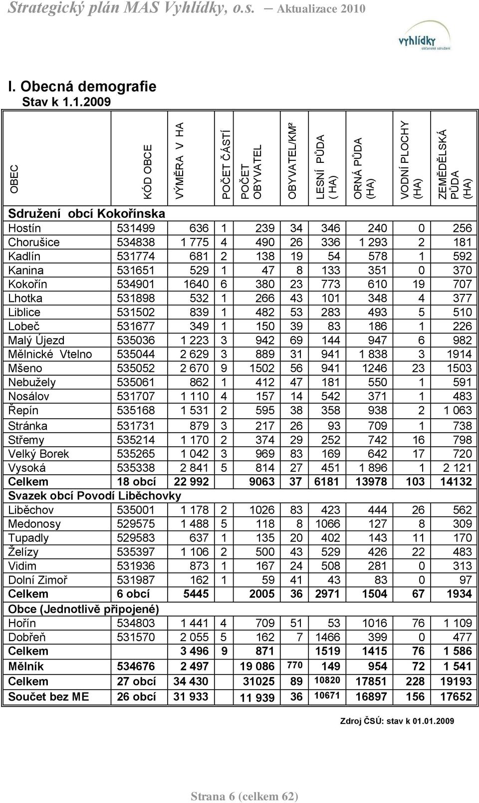 1.2009 Sdruţení obcí Kokořínska Hostín 531499 636 1 239 34 346 240 0 256 Chorušice 534838 1 775 4 490 26 336 1 293 2 181 Kadlín 531774 681 2 138 19 54 578 1 592 Kanina 531651 529 1 47 8 133 351 0 370