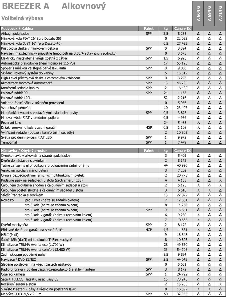 na podvozku) 0 3 573 Elektricky nastavitelná vnější zpětná zrcátka SPP 1,5 6 925 Automatická převodovka (není možno se 115 PS) 17 55 123 Spojler s mřížkou ve stejné barvě laku auta SPP 0 9 086