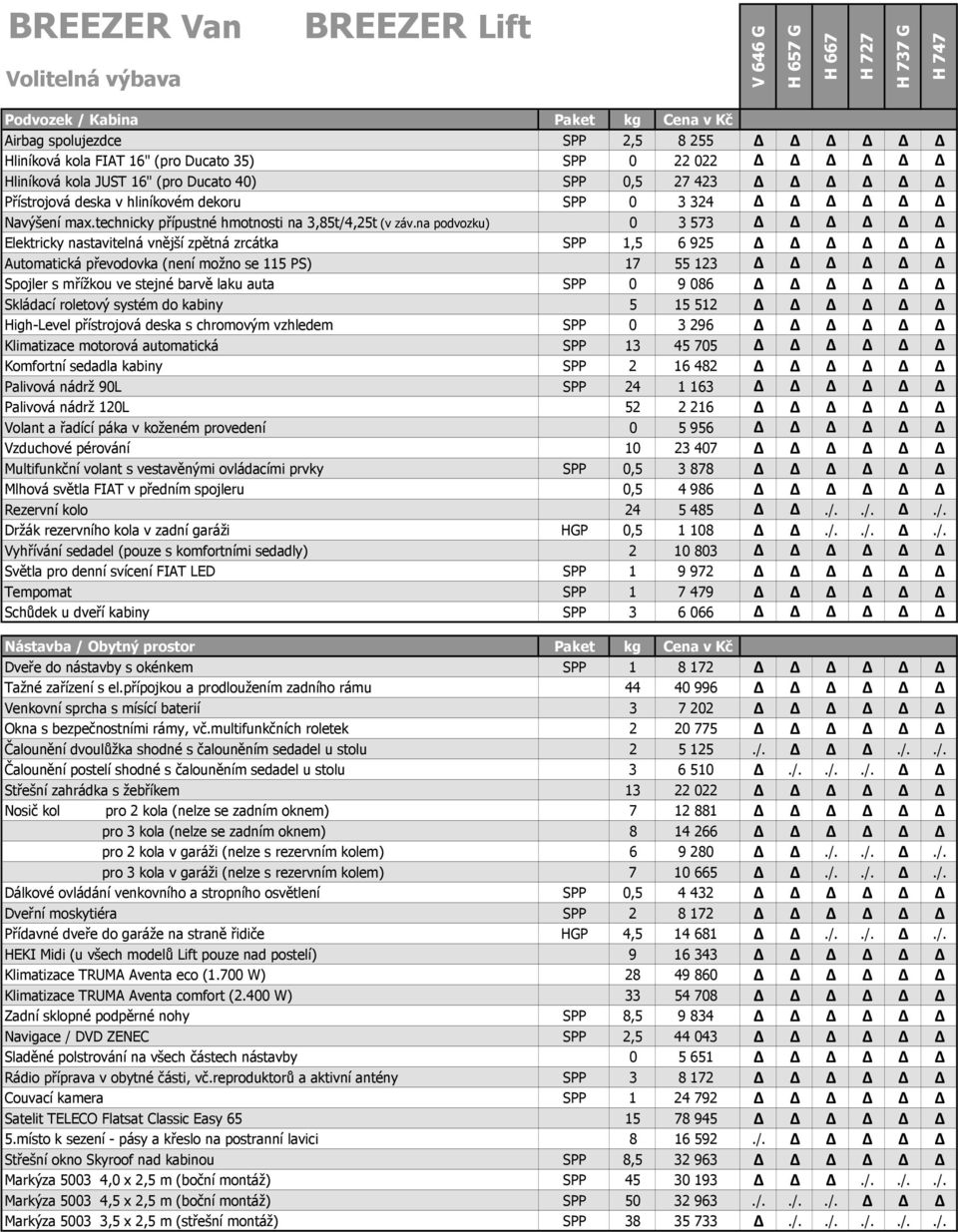 na podvozku) 0 3 573 Elektricky nastavitelná vnější zpětná zrcátka SPP 1,5 6 925 Automatická převodovka (není možno se 115 PS) 17 55 123 Spojler s mřížkou ve stejné barvě laku auta SPP 0 9 086