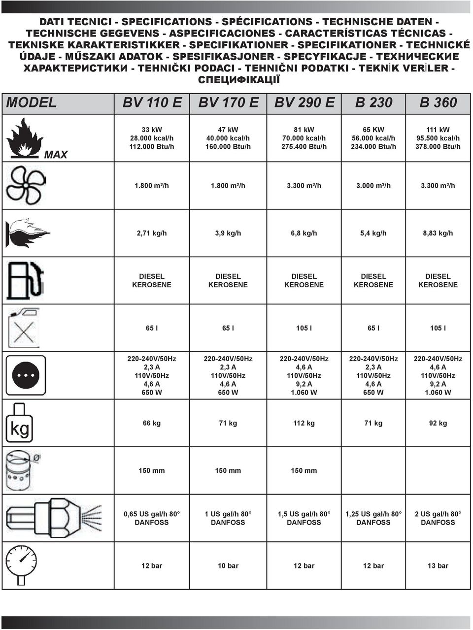 230 B 360 MAX 33 kw 28.000 kcal/h 112.000 Btu/h 47 kw 40.000 kcal/h 160.000 Btu/h 81 kw 70.000 kcal/h 275.400 Btu/h 65 KW 56.000 kcal/h 234.000 Btu/h 111 kw 95.500 kcal/h 378.000 Btu/h 1.800 m³/h 1.