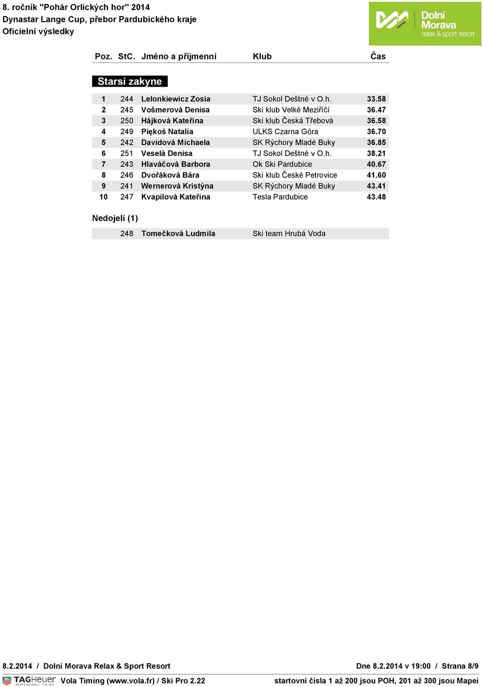 85 OVNÍ ČAS 6 251 10:15 Veselá Denisa TJ Sokol Deštné v O.h. 38.21 7 243 Hlaváčová Barbora Ok Ski Pardubice 40.