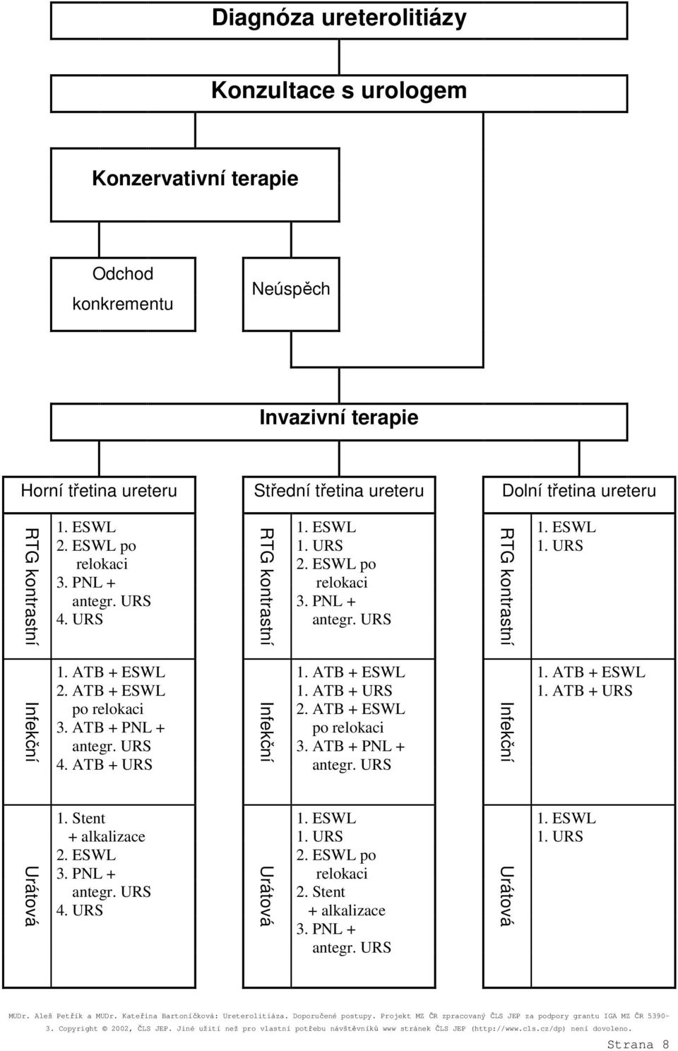 ATB + ESWL 2. ATB + ESWL po relokaci 3. ATB + PNL + 4. ATB + URS Infekční 1. ATB + ESWL 1. ATB + URS 2. ATB + ESWL po relokaci 3. ATB + PNL + Infekční 1.