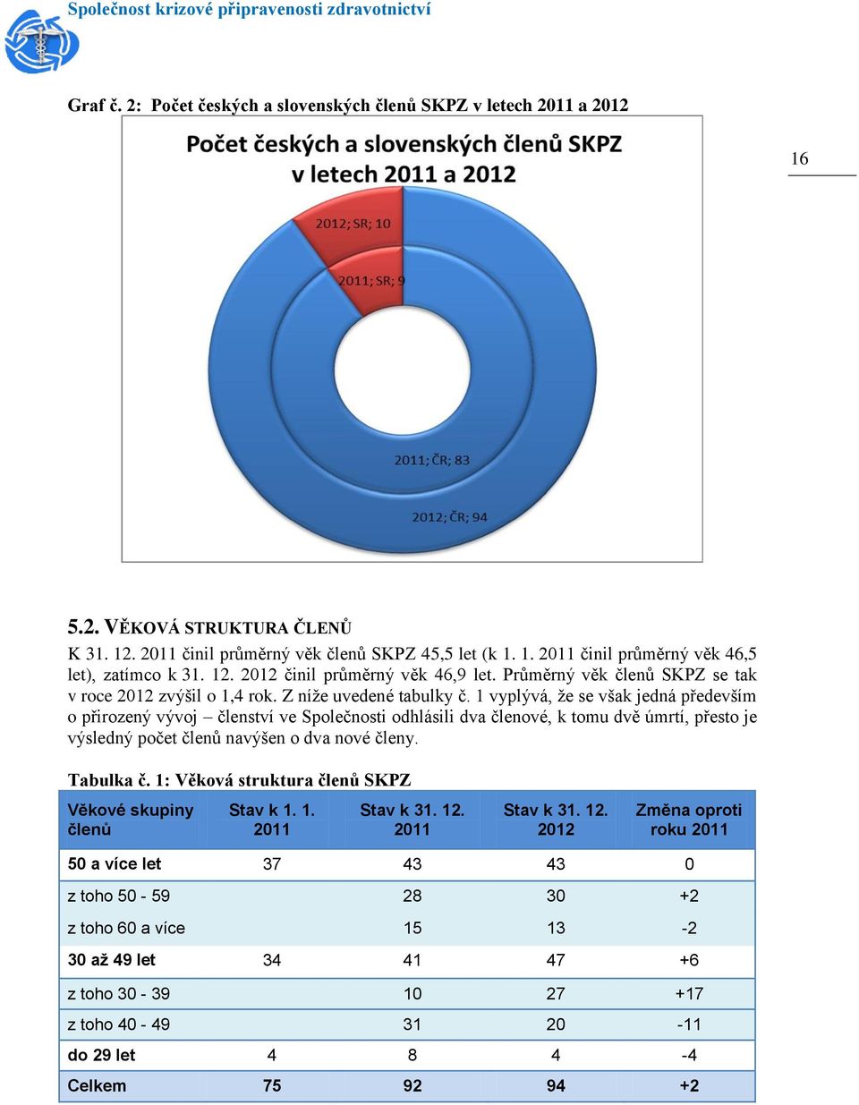 1 vyplývá, že se však jedná především o přirozený vývoj členství ve Společnosti odhlásili dva členové, k tomu dvě úmrtí, přesto je výsledný počet členů navýšen o dva nové členy. Tabulka č.