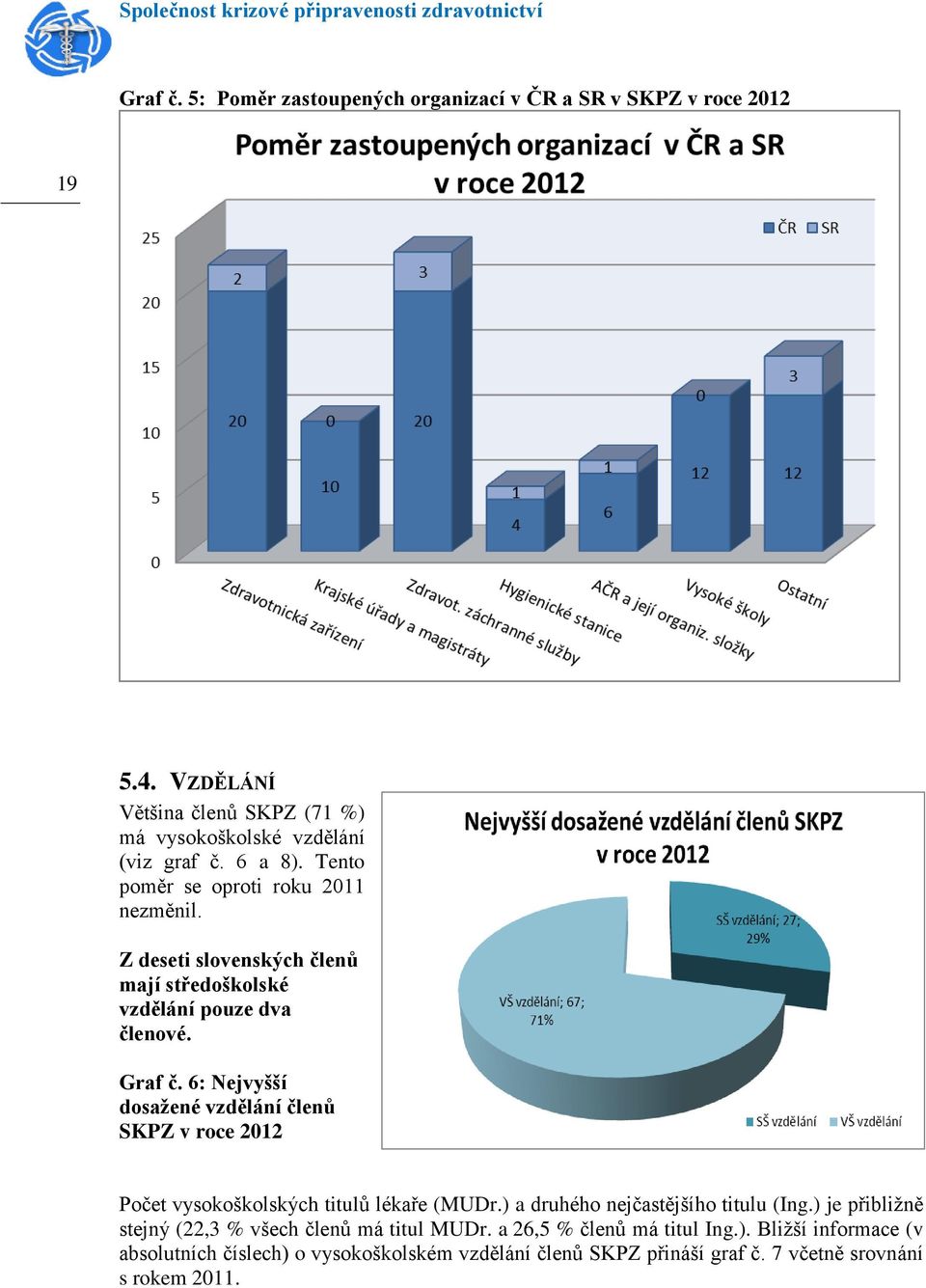 6: Nejvyšší dosažené vzdělání členů SKPZ v roce 2012 Počet vysokoškolských titulů lékaře (MUDr.) a druhého nejčastějšího titulu (Ing.