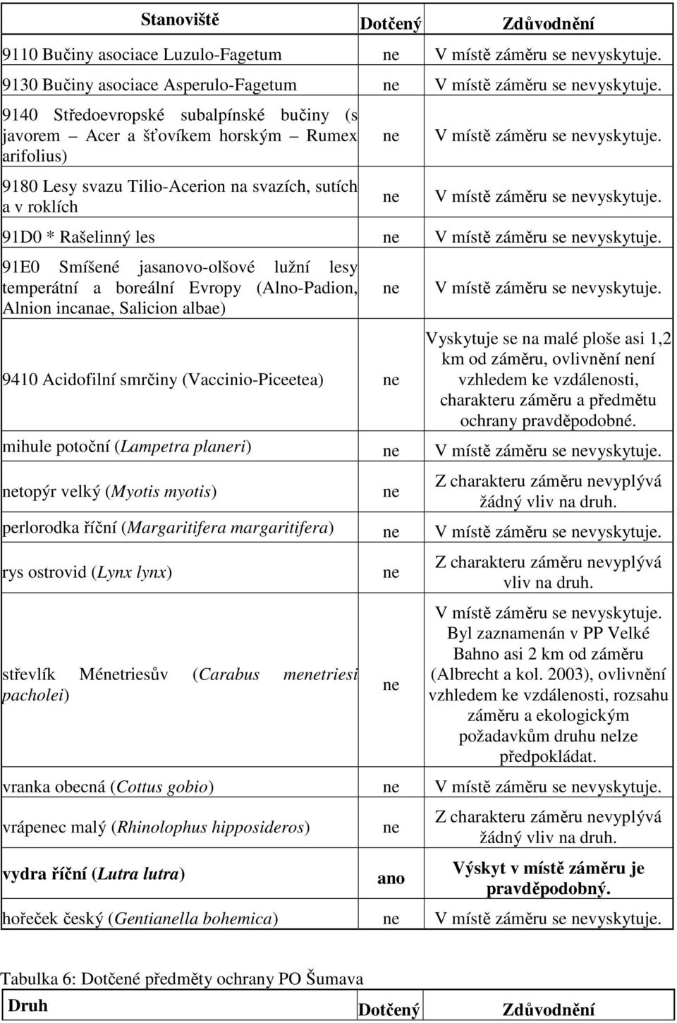 V místě záměru se vyskytuje. 91D0 * Rašelinný les V místě záměru se vyskytuje.