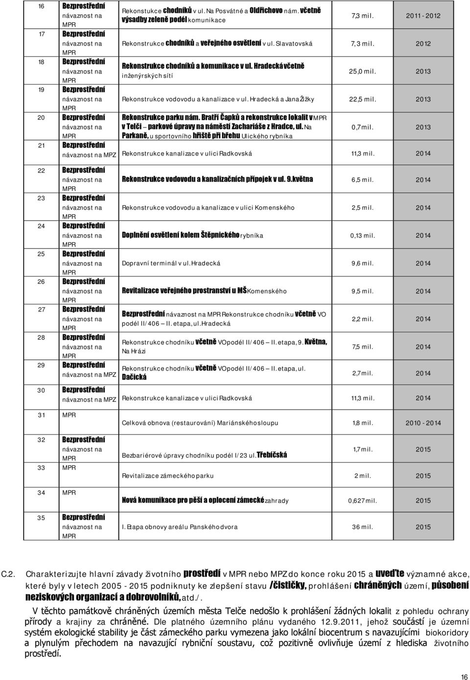 2013 Rekonstrukce vodovodu a kanalizace v ul. Hradecká a Jana Žižky 22,5 mil. 2013 Rekonstrukce parku nám.