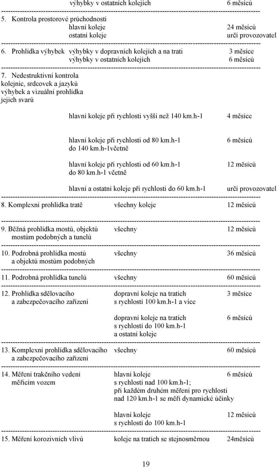 Nedestruktivní kontrola kolejnic, srdcovek a jazyků výhybek a vizuální prohlídka jejich svarů hlavní koleje při rychlosti vyšší než 140 km.h-1 4 měsíce hlavní koleje při rychlosti od 80 km.