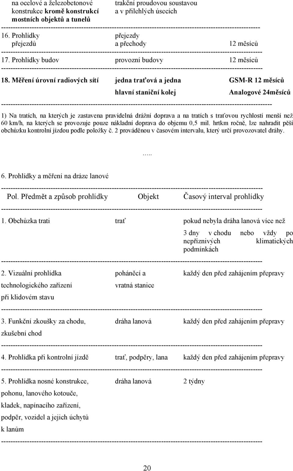 Prohlídky budov provozní budovy 12 měsíců 18.