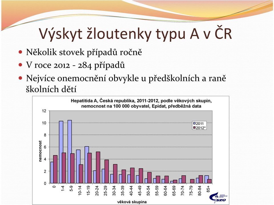 skupin, nemocnost na 100 000 obyvatel, Epidat, předběžná data 10 8 2011 2012* 6 4 2 0 0 1-4 5-9 10-14