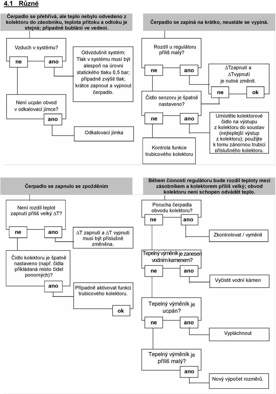 Odkalovací jímka Rozdíl u regulátoru příliš malý? Čidlo senzoru je špatně nastaveno? Kontrola funkce trubicového kolektoru Tzapnutí a Tvypnutí je nutné změnit.