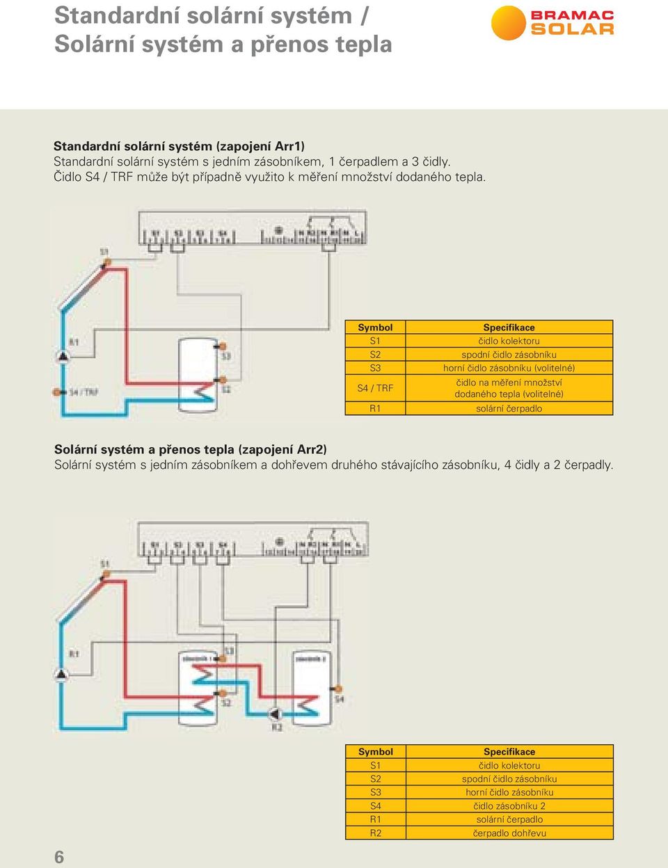 Symbol S1 S2 S3 S4 / TRF R1 Specifikace čidlo kolektoru spodní čidlo zásobníku horní čidlo zásobníku (volitelné) čidlo na měření množství dodaného tepla (volitelné) solární