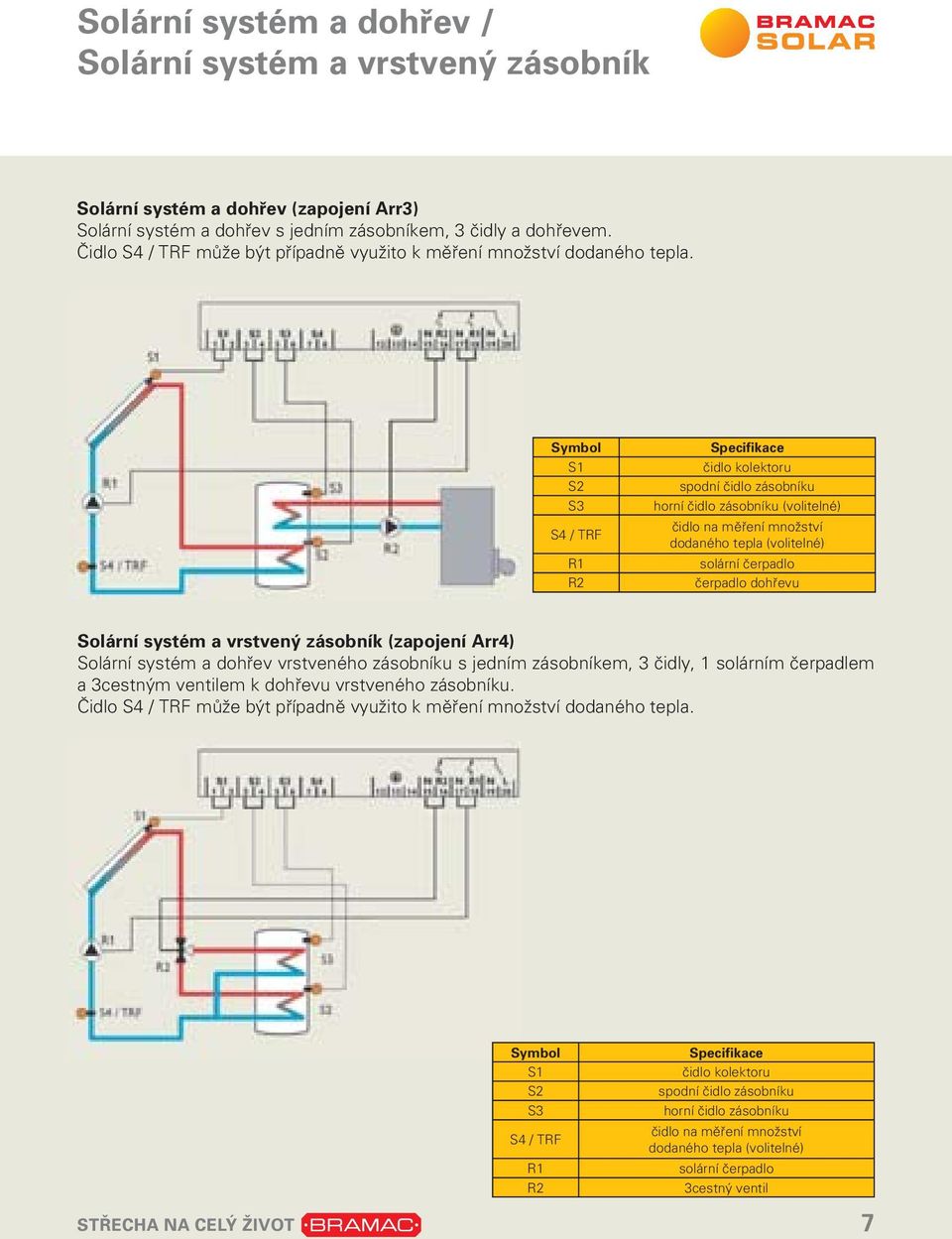 Symbol S1 S2 S3 S4 / TRF R1 R2 Specifikace čidlo kolektoru spodní čidlo zásobníku horní čidlo zásobníku (volitelné) čidlo na měření množství dodaného tepla (volitelné) solární čerpadlo čerpadlo