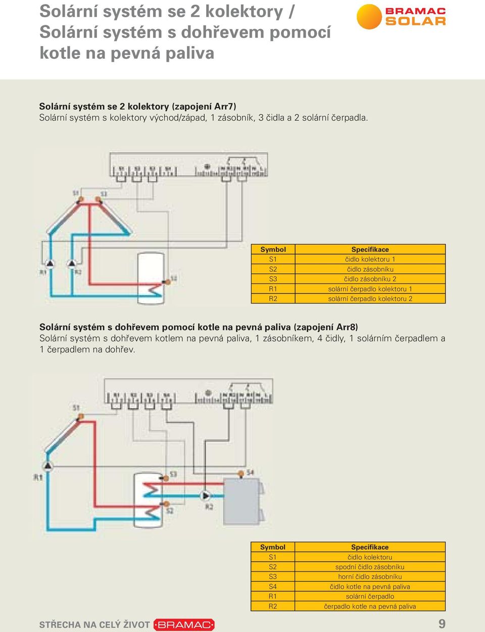Symbol Specifikace S1 čidlo kolektoru 1 S2 čidlo zásobníku S3 čidlo zásobníku 2 R1 solární čerpadlo kolektoru 1 R2 solární čerpadlo kolektoru 2 Solární systém s dohřevem pomocí