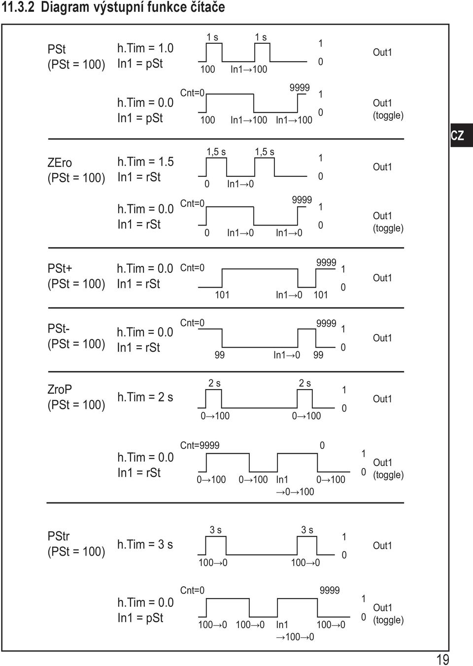 tim = 2 s 2 s 2 s 0 00 0 00 0 Out h.tim = 0.0 In = rst Cnt=9999 0 00 0 00 0 In 0 00 0 00 0 Out (toggle) PStr (PSt = 00) h.tim = 3 s 3 s 3 s 00 0 00 0 0 Out h.