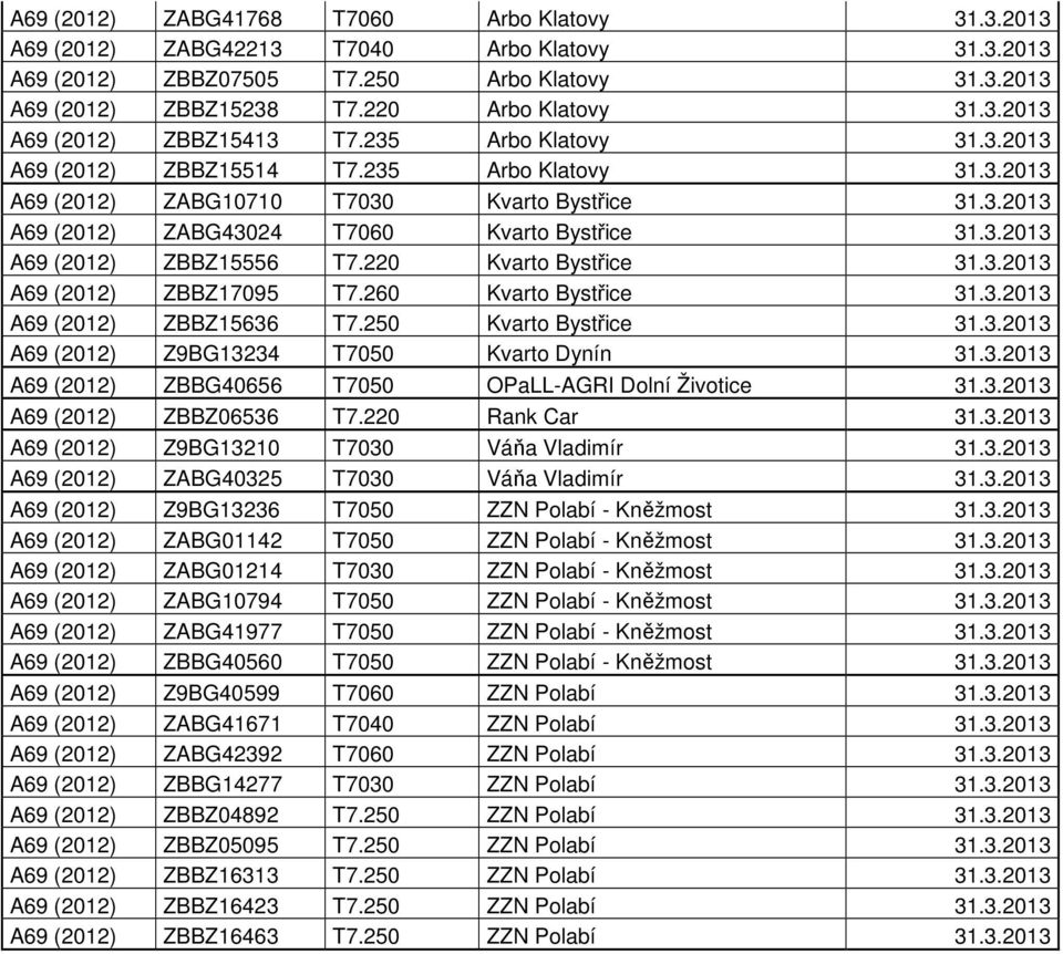 220 Kvarto Bystřice 31.3.2013 A69 (2012) ZBBZ17095 T7.260 Kvarto Bystřice 31.3.2013 A69 (2012) ZBBZ15636 T7.250 Kvarto Bystřice 31.3.2013 A69 (2012) Z9BG13234 T7050 Kvarto Dynín 31.3.2013 A69 (2012) ZBBG40656 T7050 OPaLL-AGRI Dolní Životice 31.