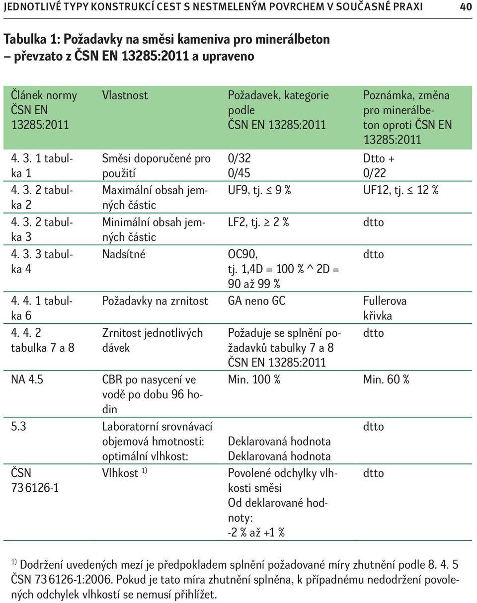 5 Vlastnost Směsi doporučené pro použití Maximální obsah jemných částic Minimální obsah jemných částic Nadsítné Požadavek, kategorie podle ČSN EN 13285:2011 Poznámka, změna pro minerálbeton oproti