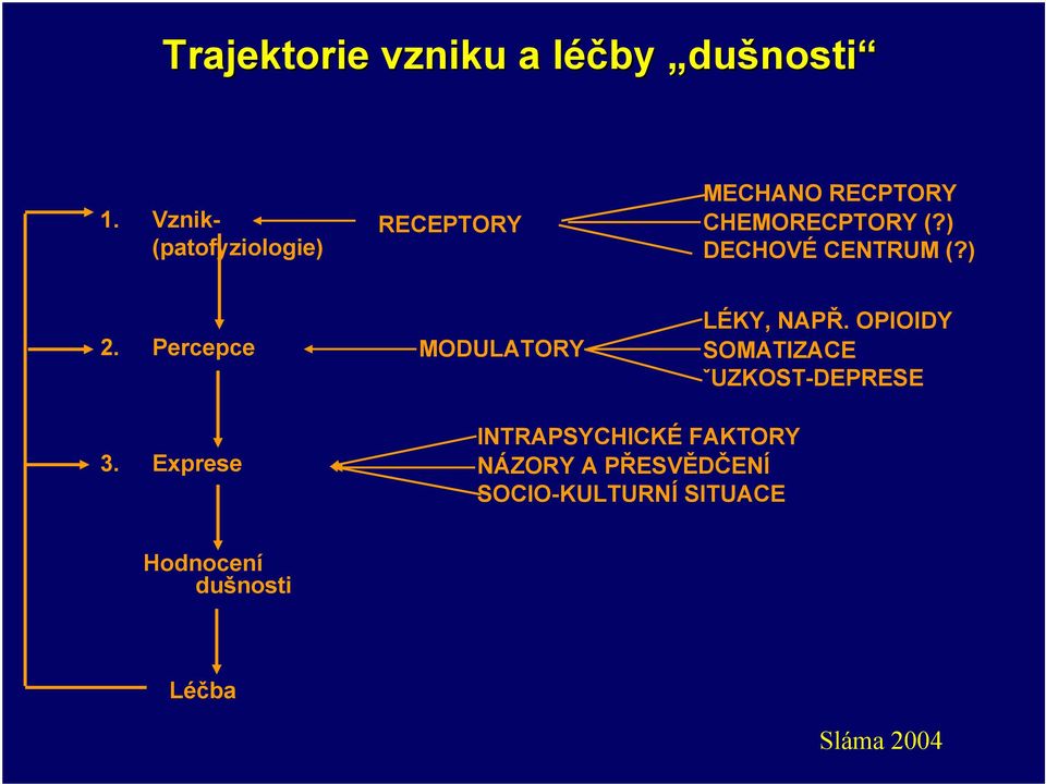 ) DECHOVÉ CENTRUM (?) 2. Percepce MODULATORY LÉKY, NAPŘ.