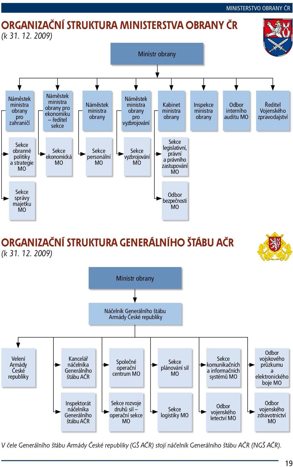 vyzbrojování Kabinet ministra obrany Inspekce ministra obrany Odbor interního auditu MO Ředitel Vojenského zpravodajství Sekce obranné politiky a strategie MO Sekce ekonomická MO Sekce personální MO