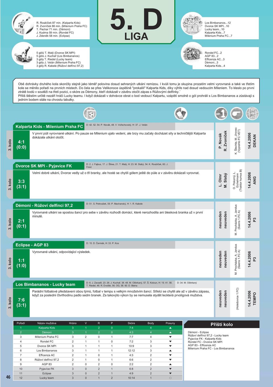 Velán (Milenium Praha FC) 3 góly R. Kabele (Růžoví delfínci 97,2) Rondel FC...2 AGP 83...2 Efficenza AC...3 Démoni...3 Kalparta Kids.