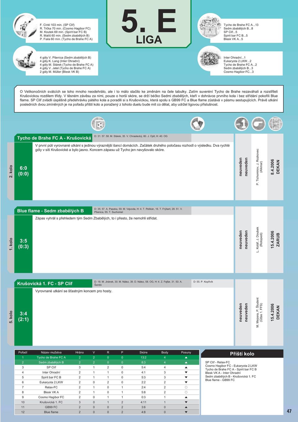 Jetel (Tycho de Brahe FC A) 2 góly M. Müller (Blesk VK B) Inter Ohradní...1 Eukaryota 2.LKW...2 Tycho de Brahe FC A...2 Sedm zbabělých B...3 Cosmo Hagibor FC.