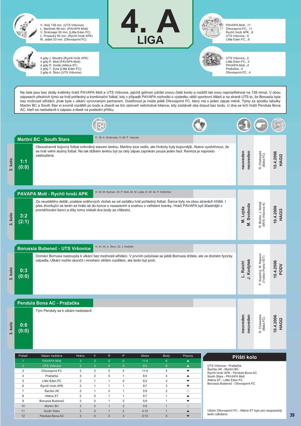 Zura (Little Eden FC) 3 góly A. Štorc (UTS Vršovice) UTS Vršovice...2 Little Eden FC...2 PAVAPA Motl...4 Pražačka...4 Dřevosprint FC.