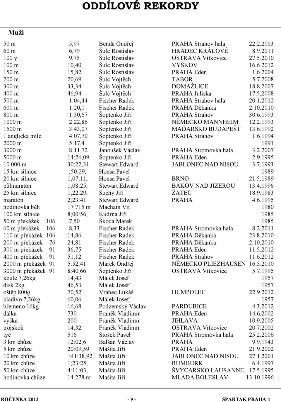 1.2012 600 m 1:20,1 Fischer Radek PRAHA Děkanka 2.10.2010 800 m 1:50,67 Šoptenko Jiří PRAHA Strahov 30.6.1993 1000 m 2:22,86 Šoptenko Jiří NĚMECKO MANNHEIM 12.2.1993 1500 m 3:43,07 Šoptenko Jiří MAĎARSKO BUDAPEŠŤ 13.